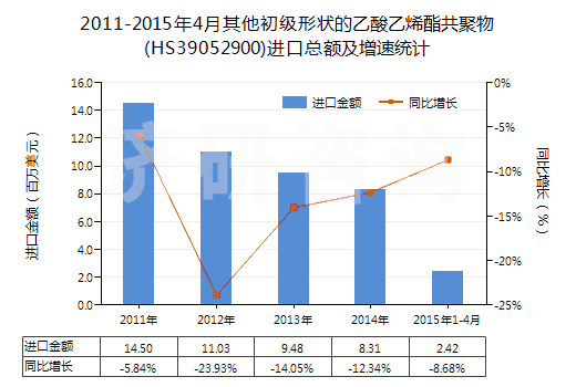 2011-2015年4月其他初級形狀的乙酸乙烯酯共聚物(HS39052900)進(jìn)口總額及增速統(tǒng)計